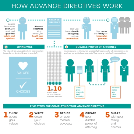 Advanced Directives Work